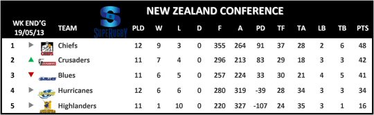 Super Rugby New Zealand Conference Table Week 14